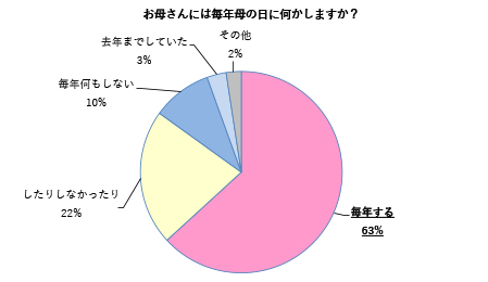 調査 毎年母の日に何かすると答えた人は約6割 フェリシモ しあわせを贈る母の日花ギフト が 母の日の新定番 シャクヤク の予約を受け付け中 Felissimo Company フェリシモ カンパニー 調査 毎年母の日に何かすると答えた人は約6割 フェリシモ しあわせを贈る母の日花ギフト が 母の日の新定番 シャクヤク の予約を受け付け中 Felissimo Company フェリシモ カンパニー