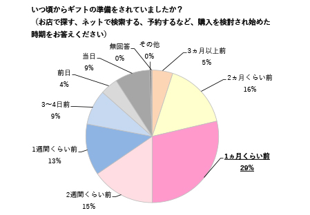 調査 毎年母の日に何かすると答えた人は約６割 フェリシモ しあわせを贈る母の日花ギフト が 母の日の新定番 シャクヤク の予約を受け付け中 Felissimo Company フェリシモ カンパニー
