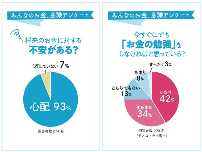 【コンビニ受取対応商品】 将来のお金に不安人は9割強、お金の勉強をしなければと思って ビジネス・経済