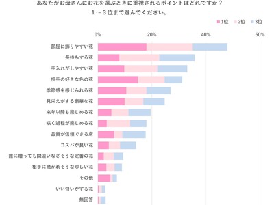 調査 ギフトでお花を選ぶときに重視するポイント1位は 部屋に飾りやすい花 フェリシモ しあわせを贈る母の日花ギフト が おうちにかわいくしだれる ミニ藤棚 の予約を受け付け中 Felissimo Company フェリシモ カンパニー 調査 ギフトでお花を選ぶときに重視するポイント1位は 部屋に飾りやすい花 フェリシモ しあわせを贈る母の日花ギフト が おうちにかわいくしだれる ミニ藤棚 の予約を受け付け中 Felissimo Company フェリシモ カンパニー