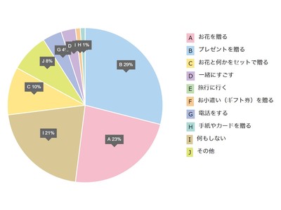 調査 Q 母の日の予定は アンケート調査結果を発表 お花などのギフトを贈ると答えた人は約64 フェリシモでは ミニあじさい や ハナミズキの鉢 などの予約を受け付け中 Felissimo Company フェリシモ カンパニー 調査 Q 母の日の予定は アンケート調査結果を発表 お花などのギフトを贈ると答えた人は約64 フェリシモでは ミニあじさい や ハナミズキの鉢 などの予約を受け付け中 Felissimo Company フェリシモ カンパニー