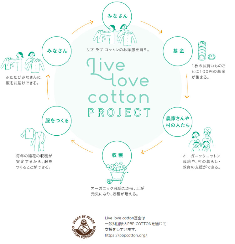 livelovecotton基金は一般財団法人PBP COTTONを通じて支援をしています。