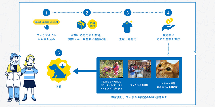 フェリサイクルの流れ