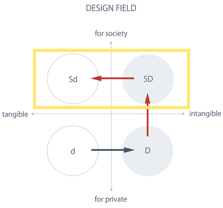 「デザイン21：ソーシャル・デザイン・ネットワーク」は、利益目的のデザインからソーシャルな領域へと視点を変えて、デザインクラスターの形成を目指した。