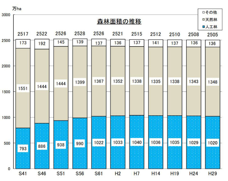 森林面積の推移