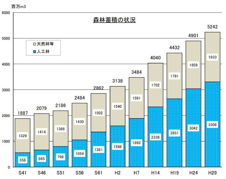 森林蓄積の状況