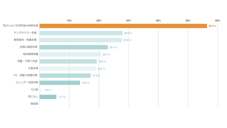 「Q.商品を購入することで、なにかの支援につながるとしたら、どの支援をしたいですか？」という質問に寄せられた回答数は約800。2番目以降の結果と大きく差が開き、全体の56.5%を占めたのが「乳がんなど女性特有の疾病支援」でした。