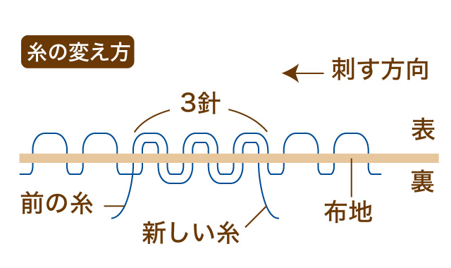 刺し子　糸の変え方