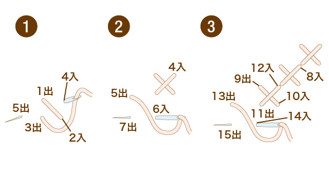 右上から左下に刺し進む方法