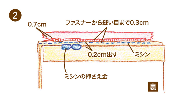 ファスナーの種類と付け方 簡単ポーチの作り方も クチュリエブログ