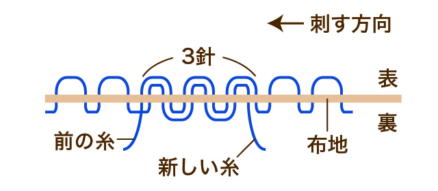 ひとめ刺し　糸のかえ方