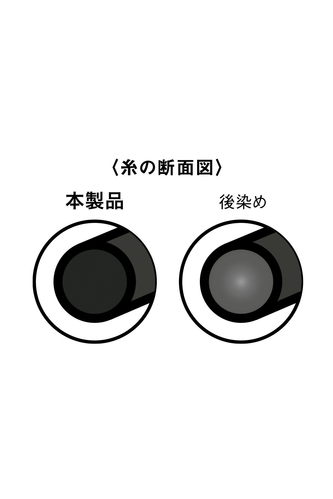 realstock [リアルストック]（Express BOX）|IEDIT[イディット]　花粉リリース＆UVケアがうれしい　いつもキレイな黒が続く純黒素材のバレエフィット（R）スカート〈ブラック〉|美しい黒が色あせしにくい“黒原着糸（くろげんちゃくし）”を使用 “黒原着糸”とは、あらかじめ着色した繊維で紡いだ糸のこと。一般的な後染めに比べて色あせしにくく、くっきりとした美しい発色が長持ちします。また通常の生地染めに比べ、水使用量が少ない手法で作られています。