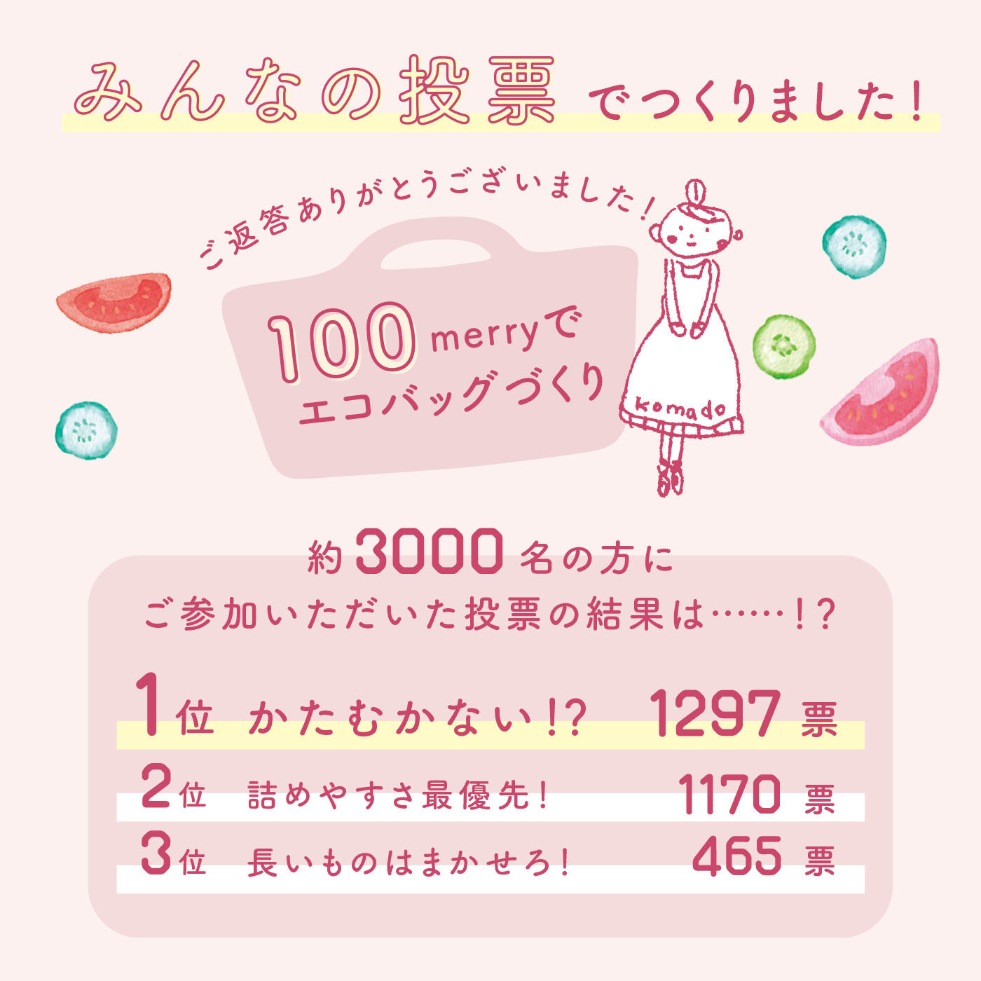 merry［フェリシモメリーポイント］|みんな＋こまど　サンドイッチストライプのかたむきにくいエコバッグ|なんと、１位と２位の差は、たった127票……！　１位の「かたむかない」を基本に「詰めやすい」の要素もちょこっとプラスして完成！