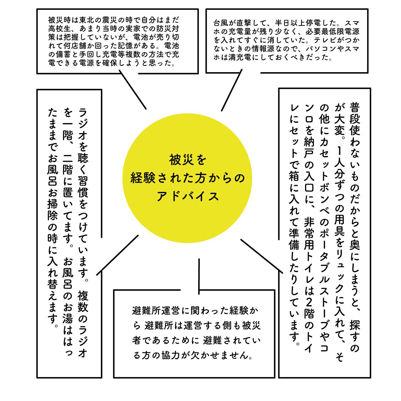 フェリシモコレクション|みんなの防災 もしもしも きほんのきセット