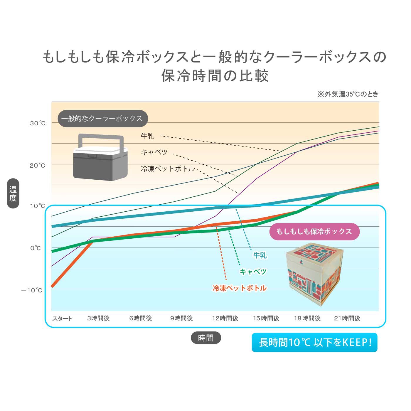 search|みんなのBOSAI　もしもしも　冷蔵庫の部材で作った保冷ボックス|長時間10℃以下をKEEP！