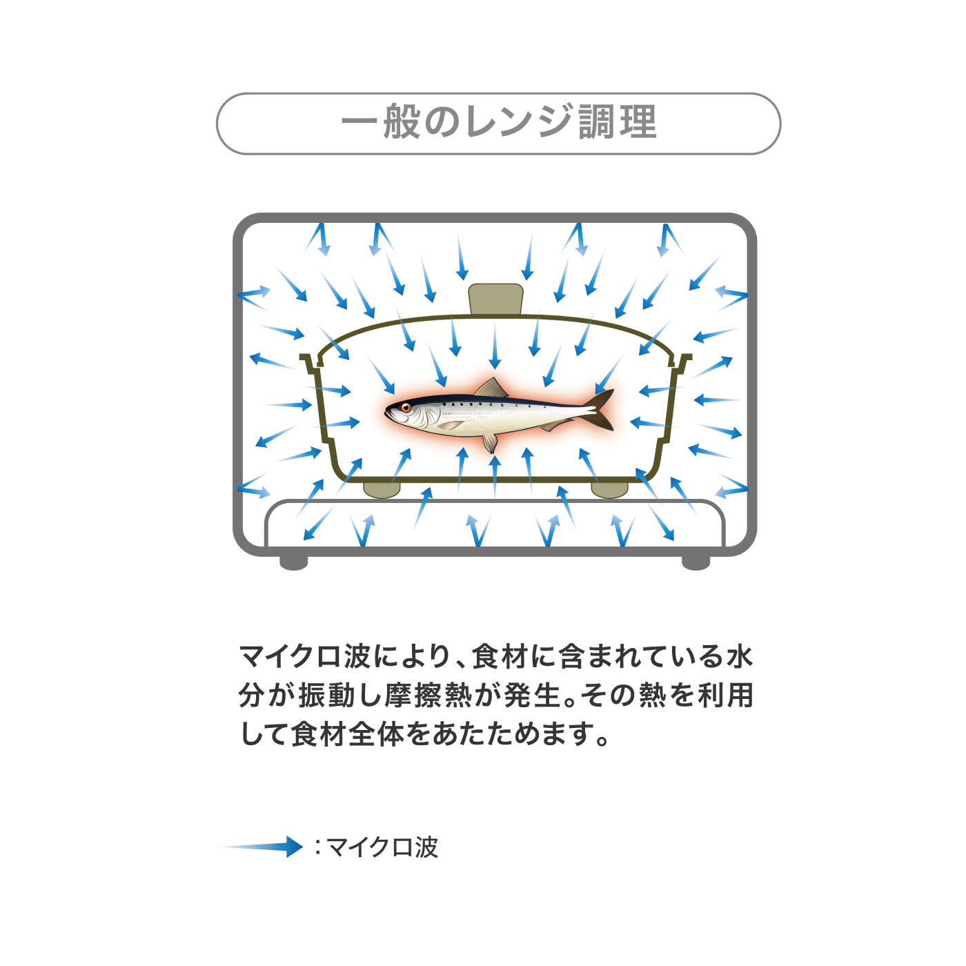 FELISSIMO PARTNERS|１台８役　皮パリ、中ジューシー　電子レンジ専用調理器　レンジメートプロ