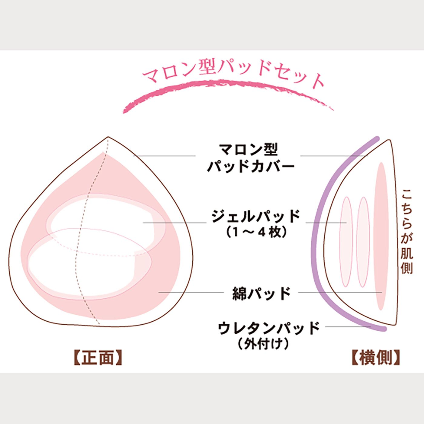 flufeel|乳がん経験者からうまれた　形と重さを整えるパッドセット〈A80・A85・B75・B80〉|1.ウレタンパッドは両側（手術側・健側）の胸に使用し、整えます。2.手術側にはマロン型パッドを使用します。マロン型パッドカバーにジェルパッド（白色）→綿パッドの順に入れてください。