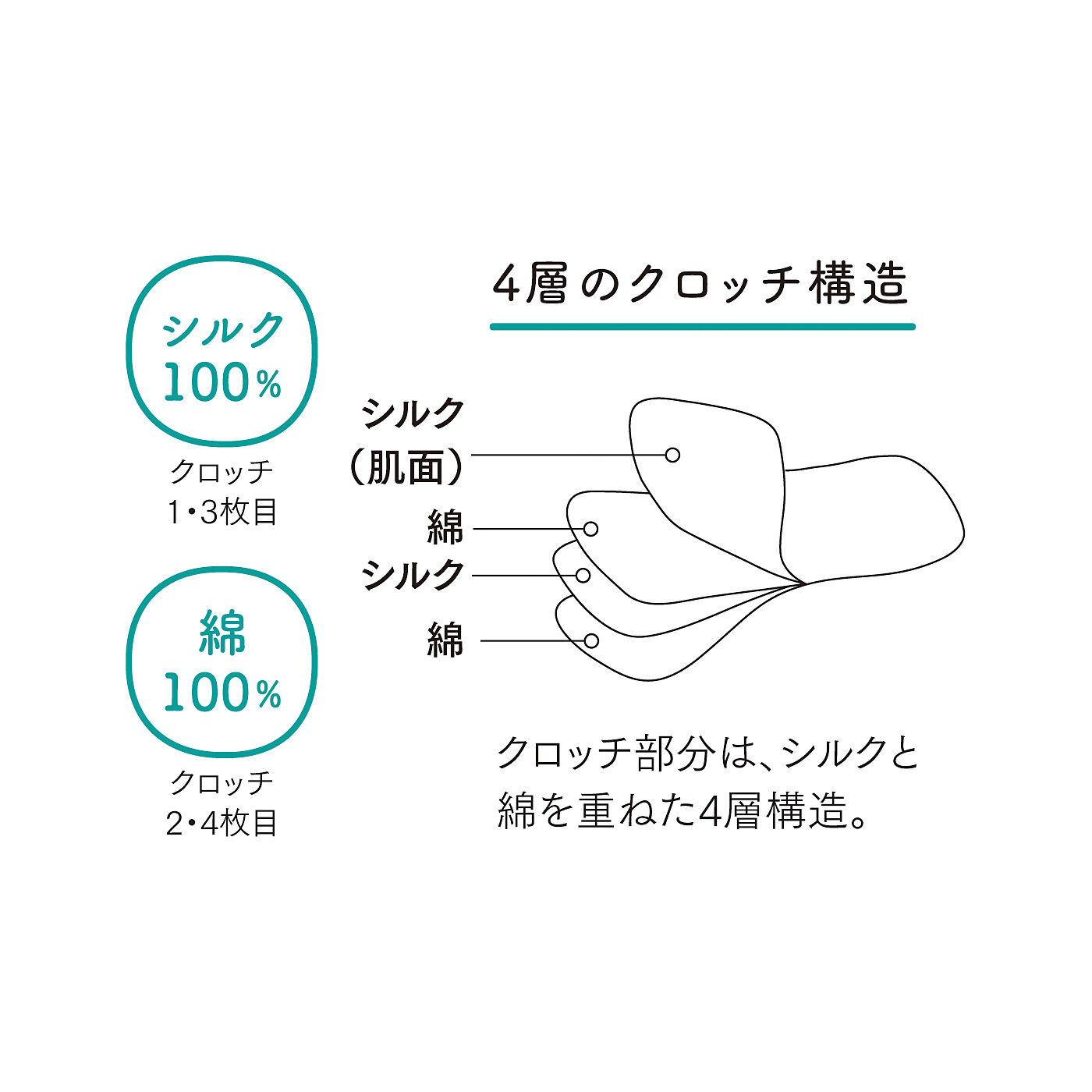 flufeel|積層構造であたため習慣　もたつかずすっきり　はくだけ冷えとりショーツ