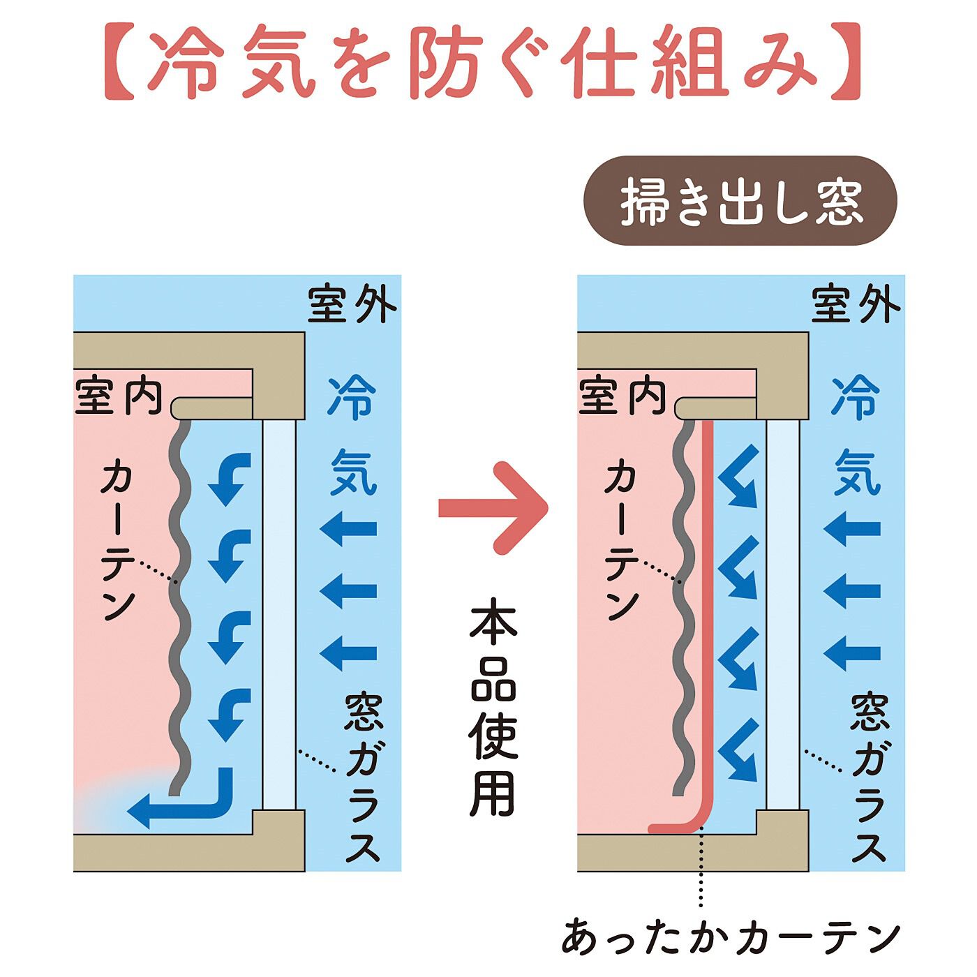 フェリシモの雑貨Kraso［クラソ］|カーテンレールに付けて窓からの冷気をシャットアウト！　半透明あったかカーテン2枚入り〈掃き出し窓用〉|カーテンが室外から入ってくる冷気を防ぎ、お部屋の温度降下をおさえることで、室内の暖房効率を上げます。