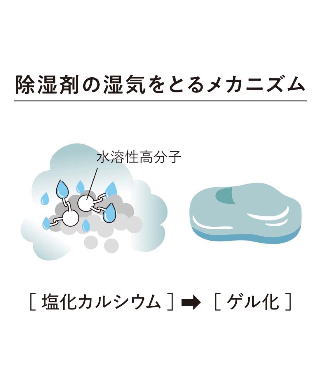 フェリシモの雑貨 Kraso|1/d　For Closet クローゼット用除湿剤の会|塩化カルシウムが持つ強力な吸湿特性により空気中の水分を吸収。吸収した水分を水溶性高分子によってゲル化させます。