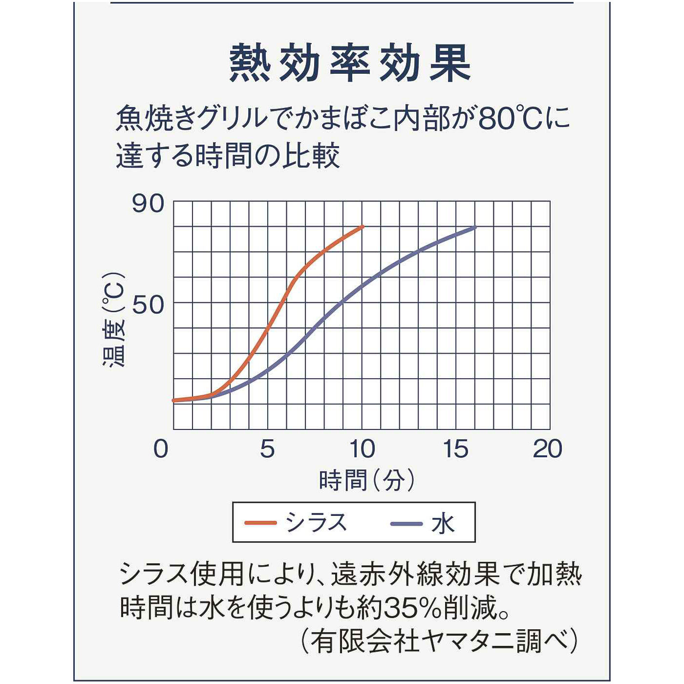 フェリシモの雑貨Kraso［クラソ］|汚れもにおいも吸収　敷くだけ簡単　魚がおいしく焼ける石の会