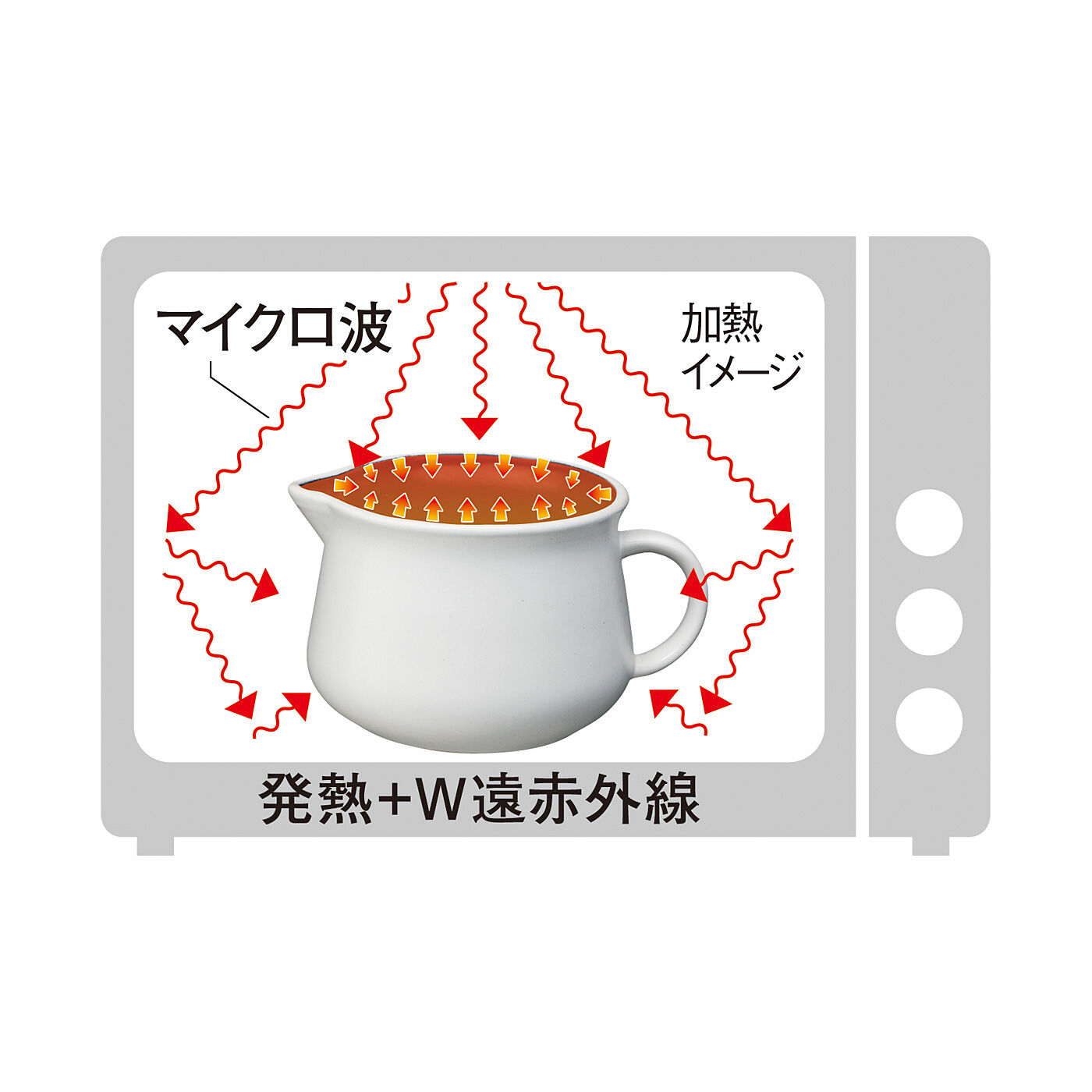 フェリシモの雑貨Kraso［クラソ］|エスキューブキッチンズ　特殊釉薬（ゆうやく）でむらなく電子レンジ調理　直火もOKなポット小鍋〈1.1L〉の会|発熱効果と陶器の遠赤外線効果で、食材をまんべんなく加熱。