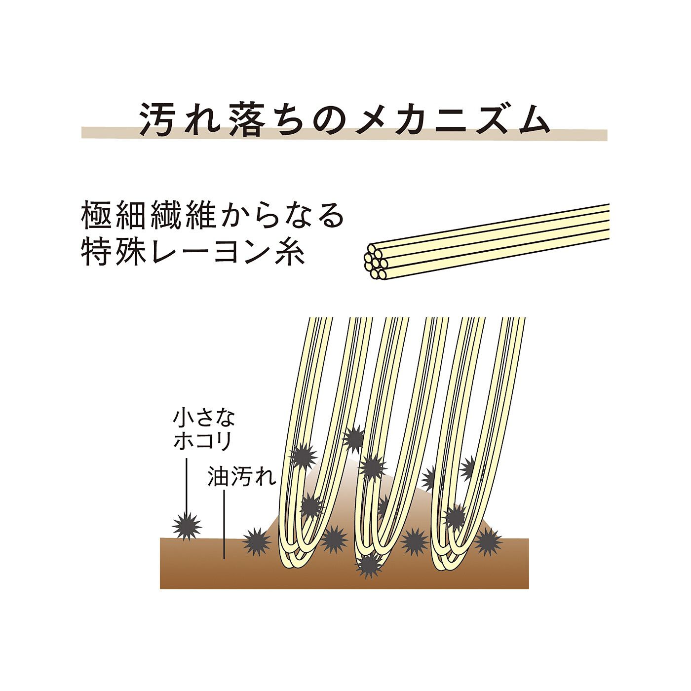 フェリシモの雑貨 Kraso|エスキューブキッチンズ　キッチン床やフローリングで活躍　水だけで油汚れや皮脂汚れをすっきりふき取るお掃除クロスの会|極細のマルチフィラメントを１本にした特殊レーヨン糸をパイル生地に織りあげました。表面積を増やし、かき取り性を高めることで、水だけでもしっかりと油汚れをふき取ります。