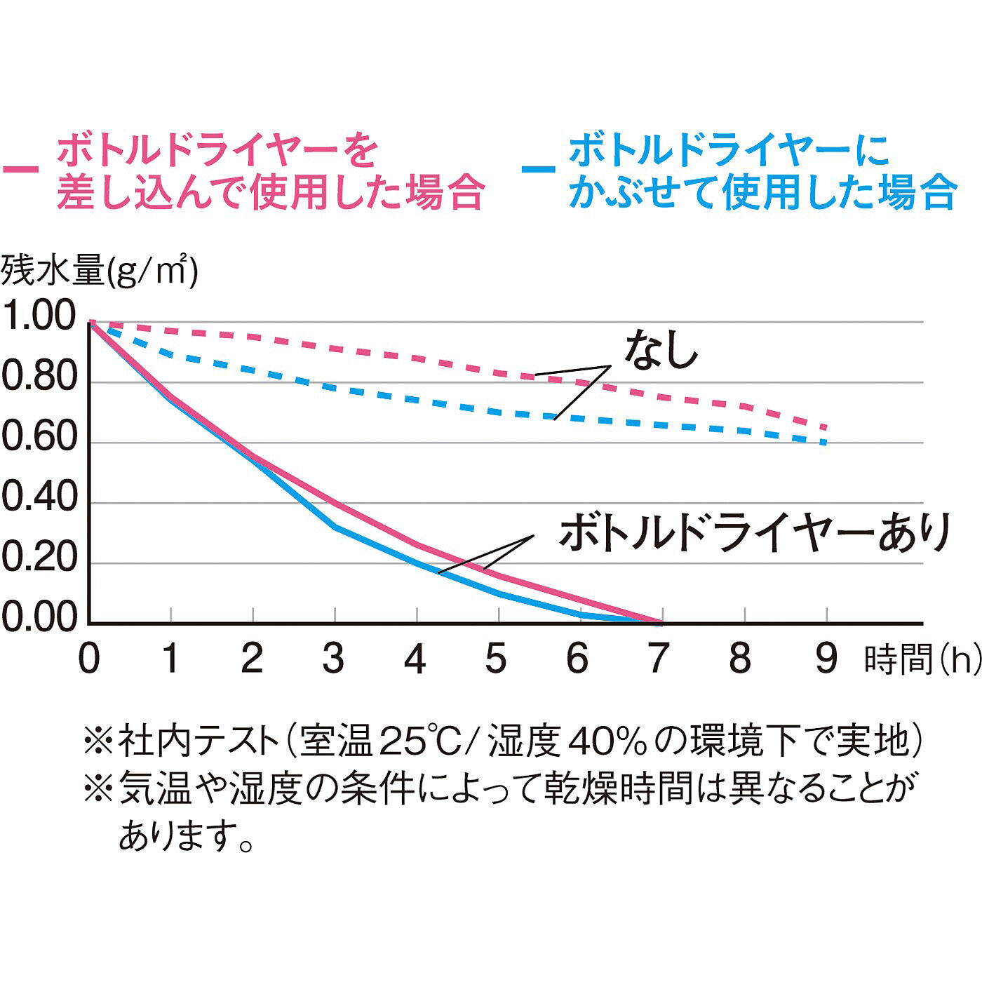フェリシモの雑貨Kraso［クラソ］|マイボトルがカラリ　多孔質セラミック内蔵ボトルドライヤー〈2本セット〉の会