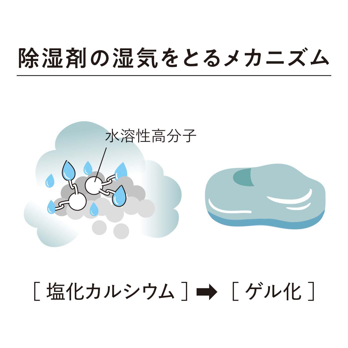 フェリシモの雑貨Kraso［クラソ］|1/d　For Closet クローゼット用除湿剤の会|塩化カルシウムが持つ強力な吸湿特性により空気中の水分を吸収。吸収した水分を水溶性高分子によってゲル化させます。