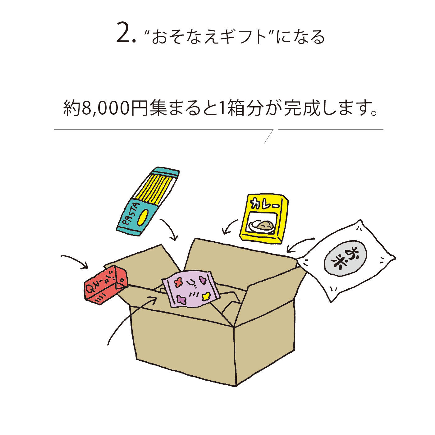 ミニツク|あなたの気持ちが悩みを抱える家庭の力になる みんなでおそなえギフトの会|みんなの想いとして集まった購入金額、約8，000円で、段ボールひと箱分の「おそなえギフト」が完成します。お寺の教えや文化から暮らしを心豊かにするヒントを探すコミュニティー。フェリシモのお客さまが購入する「おそなえ品」をご用意して、「おそなえギフト」を作ります。