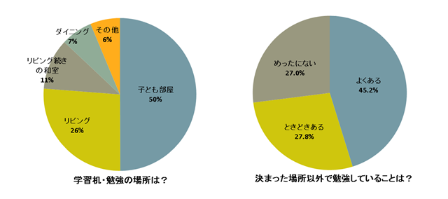 勉強・学習の場所.png