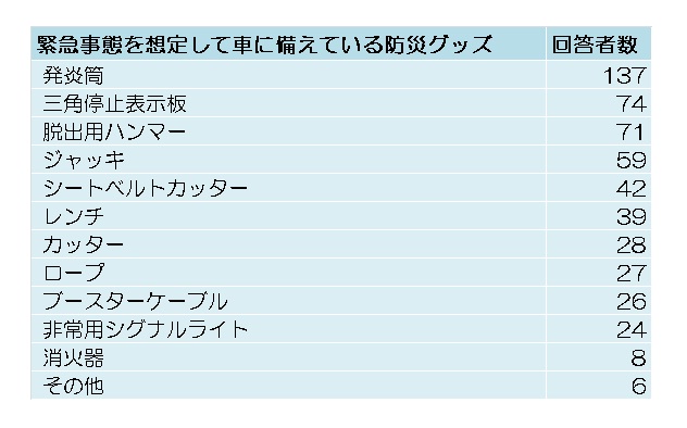 車に備えている緊急事態防災グッズ＿回答者数.jpg