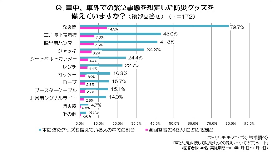 車に備えている緊急事態防災グッズ.jpg