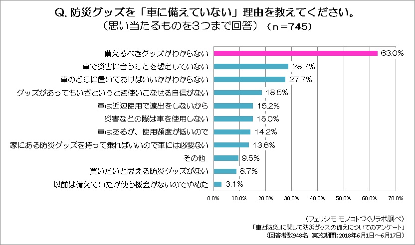 車に防災グッズを備えていない理由.jpg