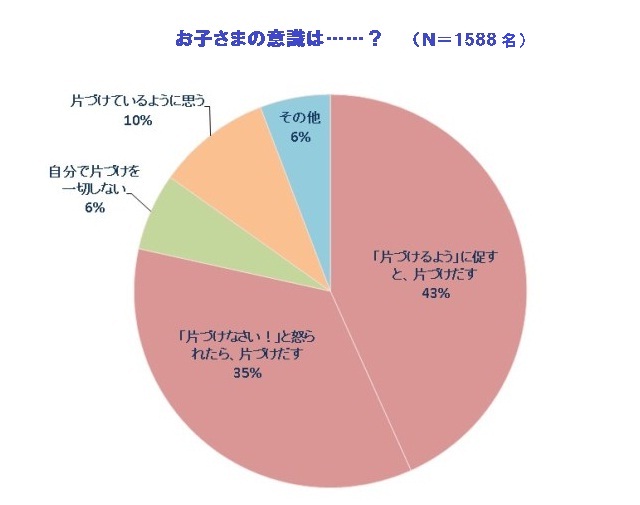 【アンケート結果】放っておいてもお片づけできる子は……？〔前編〕