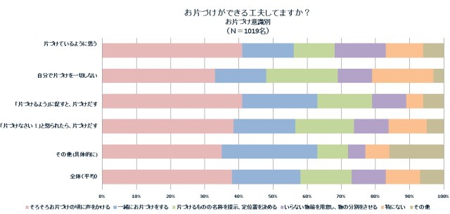 【アンケート結果】放っておいてもお片づけできる子は……？〔後編〕