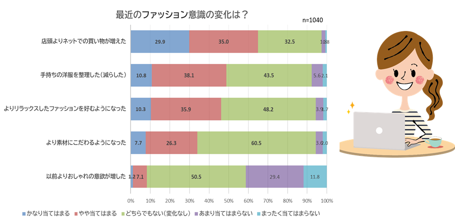 【アンケート結果】コロナ禍における生活スタイル＆ファッション観についてのアンケート