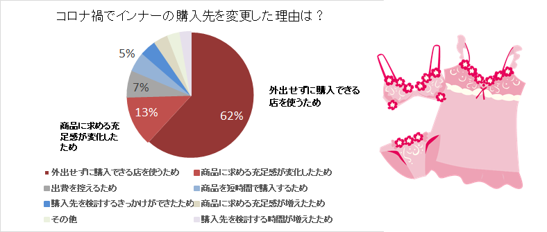 【アンケート結果】コロナ禍におけるインナー＆美容意識についてのアンケート