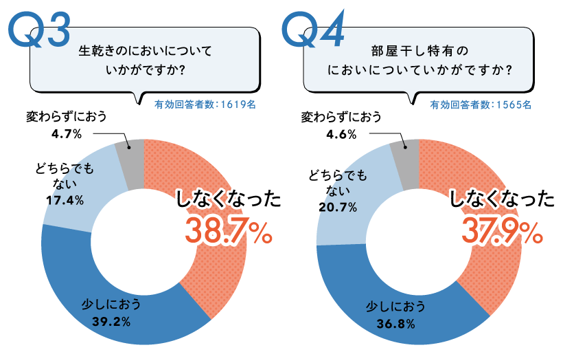 生乾きのにおいについていかがですか？ 部屋干し特有のにおいについていかがですか？