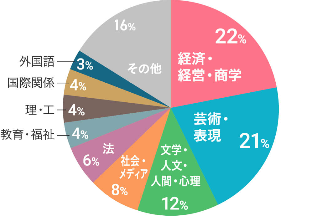 経済・経営・商学 22%。芸術・表現 21%。文学・人文・人間・心理 12%。社会・メディア 8%。法学部 6%。教育・福祉 4%。理・工学部 4%。国際関係 4%。外国語 3%。その他。