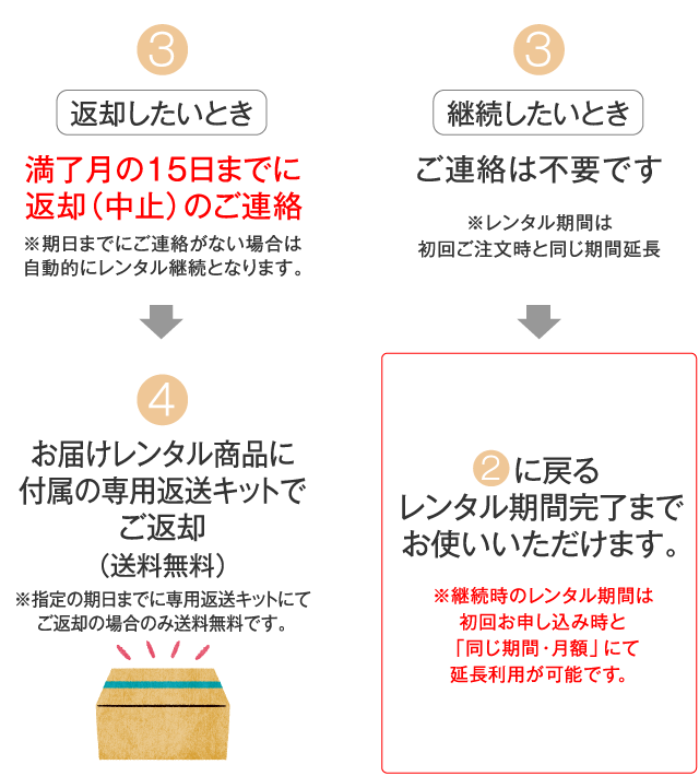 3 満了月の15日までに返却（中止）のご連絡 ※期日までにご連絡がない場合は自動的にレンタル継続となります。 4 お届けレンタル商品に付属の専用返送キットでご返却（送料無料）※指定の期日までに専用返送キットにてご返却の場合のみ送料無料です。  継続したいとき ご連絡は不要です ※レンタル期間は初回ご注文時と同じ期間延長 レンタル期間完了までお使いいただけます。 ※継続時のレンタル期間は初回お申し込み時と「同じ期間・月額」にて延長利用が可能です。
