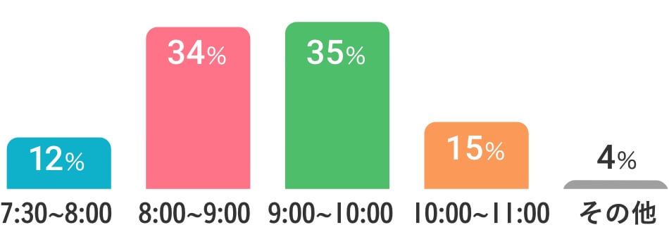 7:30~8:00 12% 8:00~9:00 34% 9:00~10:00 35% 10:00~11:00 15% その他 4%
