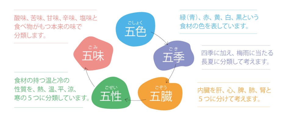 「五彩薬膳」でからだの不調を整えます