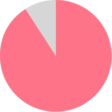 91%