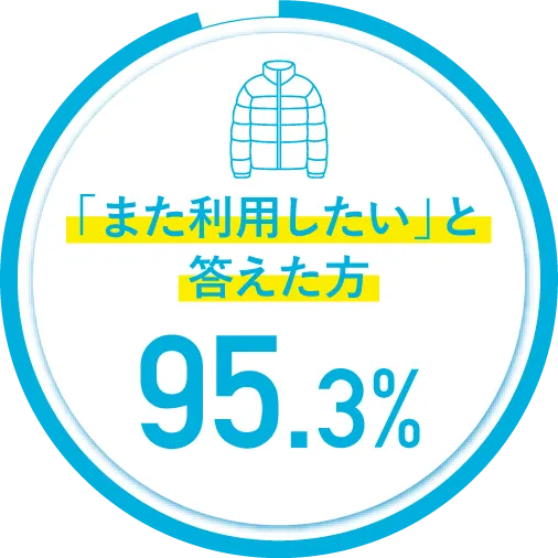 「また利用したい」と答えた方 95.3%