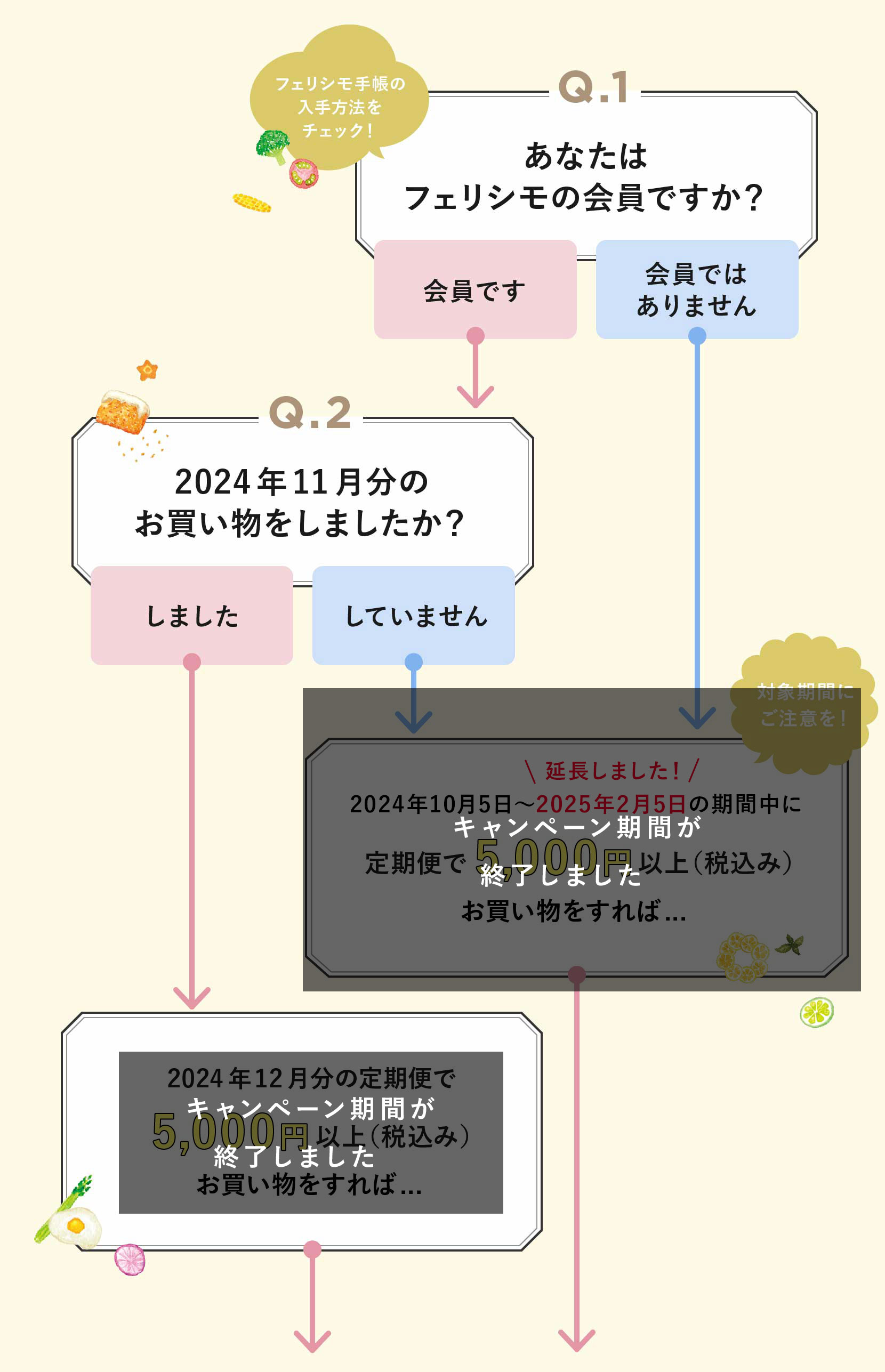 Q.1 あなたはフェリシモの会員ですか？　Q.2 2024年11月分のお買い物をしましたか？　2024年10月5日～2025年2月5日の期間中に定期便で5,000円以上（税込み）お買い物をすれば...　2024年12月分の定期便で5,000円以上（税込み）お買い物をすれば...