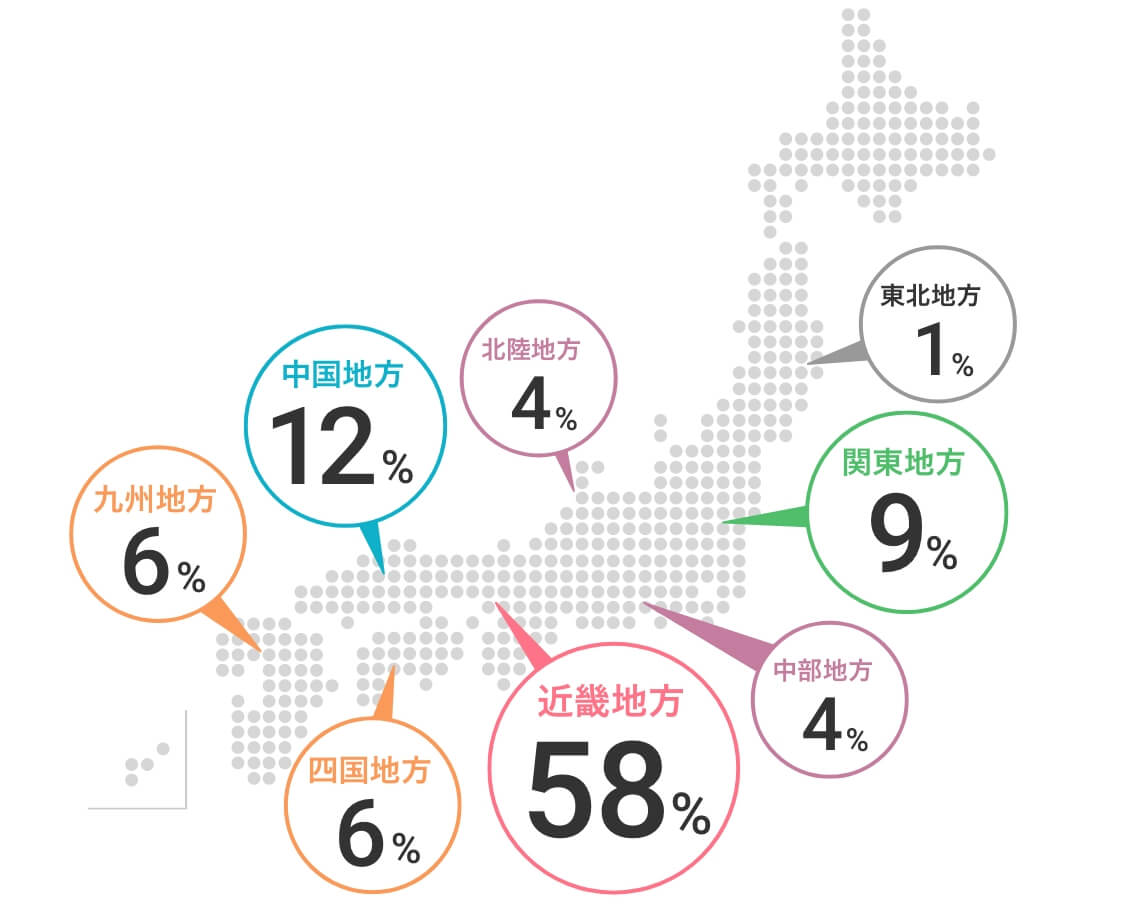 東北地方 1%。関東地方 9%。中部地方 4%。近畿地方 58%。四国地方 6%。北陸地方 4%。中国地方 12%。九州地方 6%。