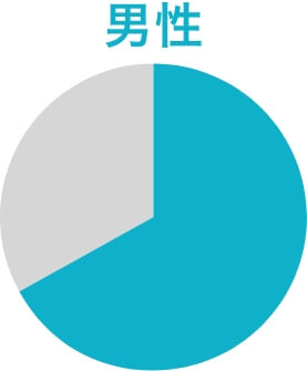 男性 67%
