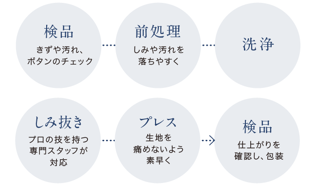 検品 きずや汚れ、ボタンのチェック　前処理 しみや汚れを落ちやすく　洗浄　しみ抜き プロの技を持つ専門スタッフが対応　プレス 生地を痛めないよう素早く　検品 仕上がりを確認し、包装