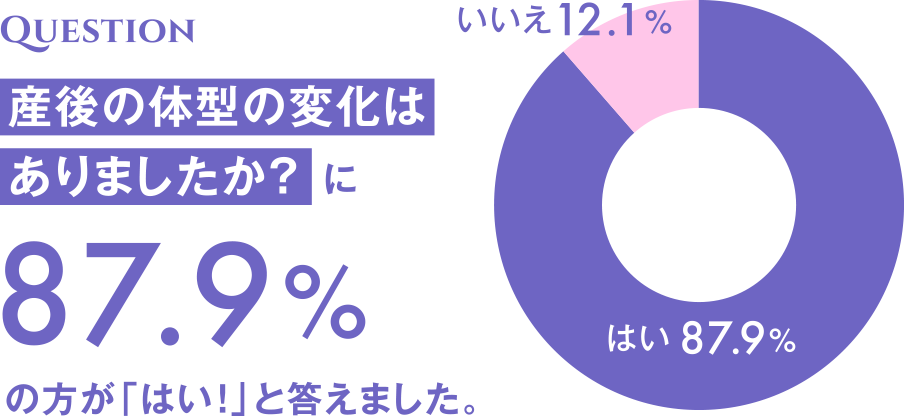 産後の体型の変化はありましたか？に87.9%の方が「はい！」と答えました。
